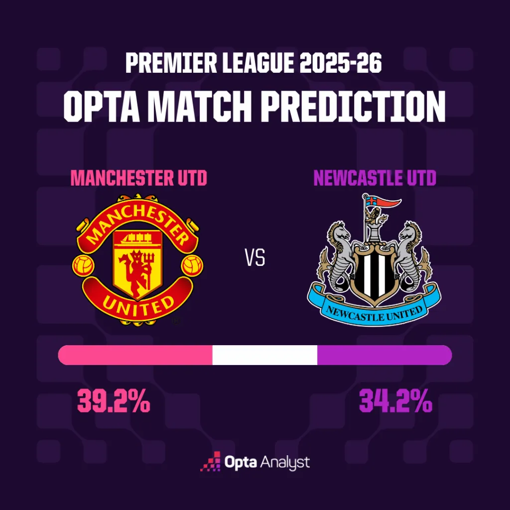 曼联对阵纽卡斯尔预测：重量级球队交锋 英超唯一的节礼日对决