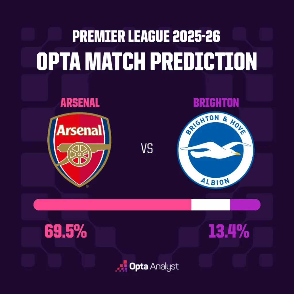 阿森纳对阵布莱顿预测：威尔枪手的头号位置 接受检测？