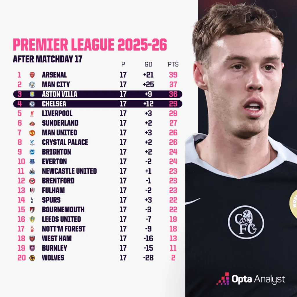 切尔西对阿斯顿维拉预测：维拉能否延续他们的 连胜11场？