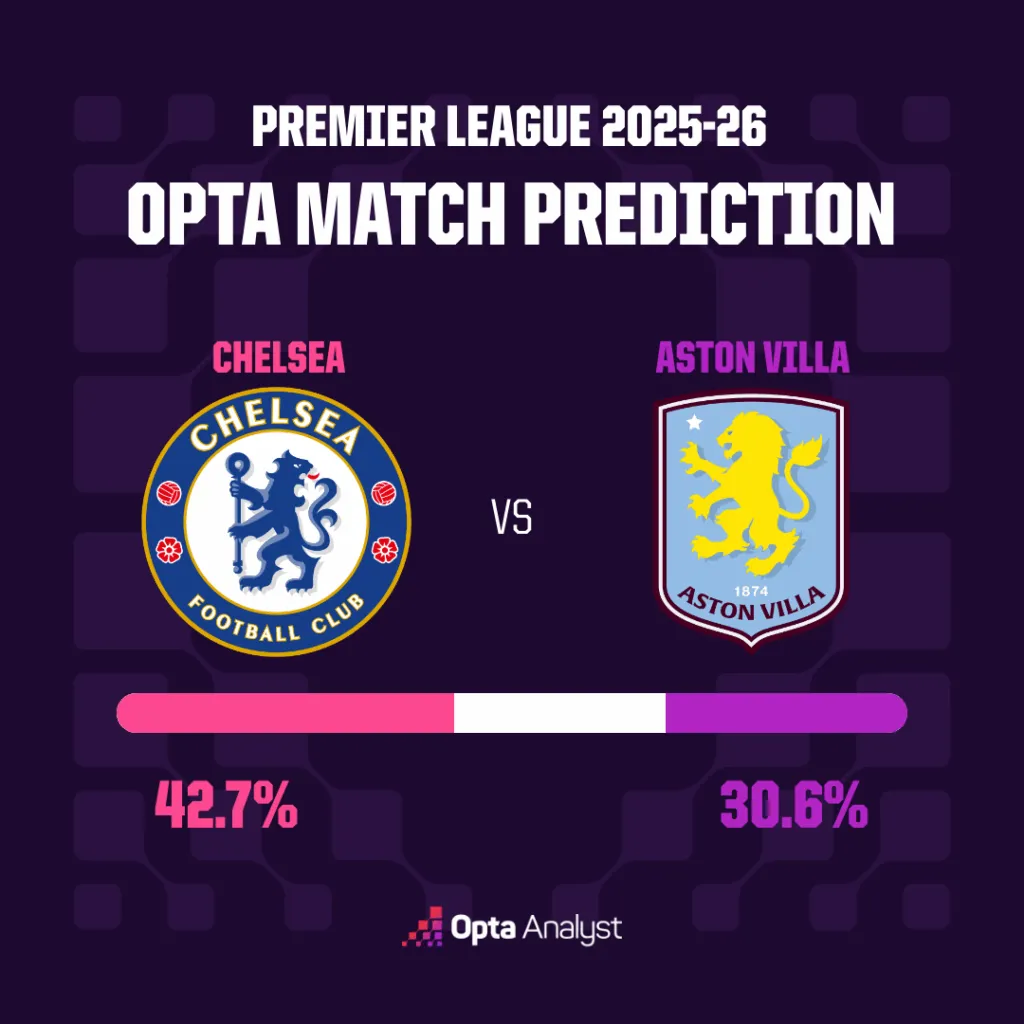 切尔西对阿斯顿维拉预测：维拉能否延续他们的 连胜11场？