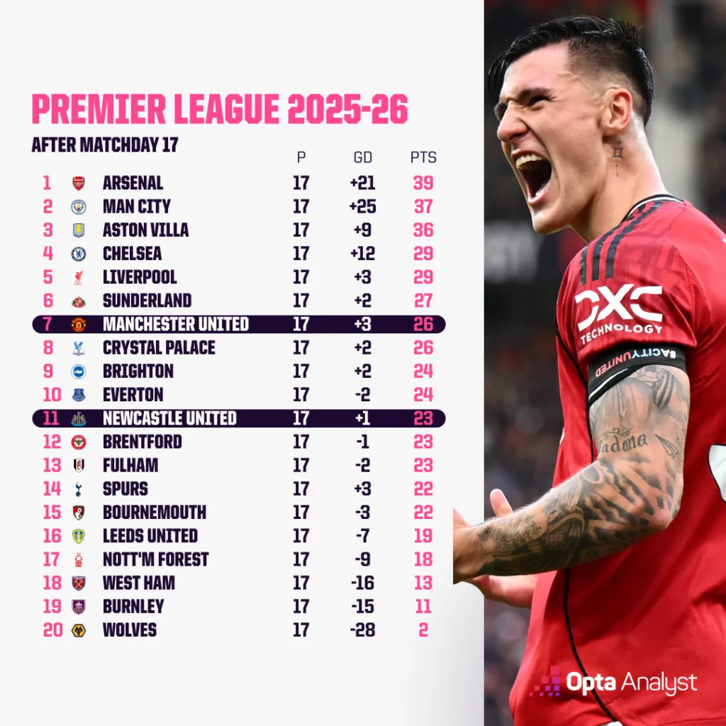 曼联对阵纽卡斯尔预测：重量级球队交锋 英超唯一的节礼日对决