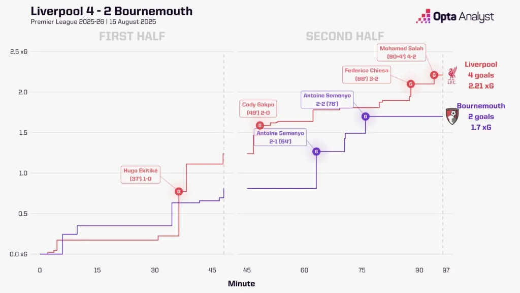 伯恩茅斯对阵利物浦预测：樱桃队能否击败斯洛特的红军？