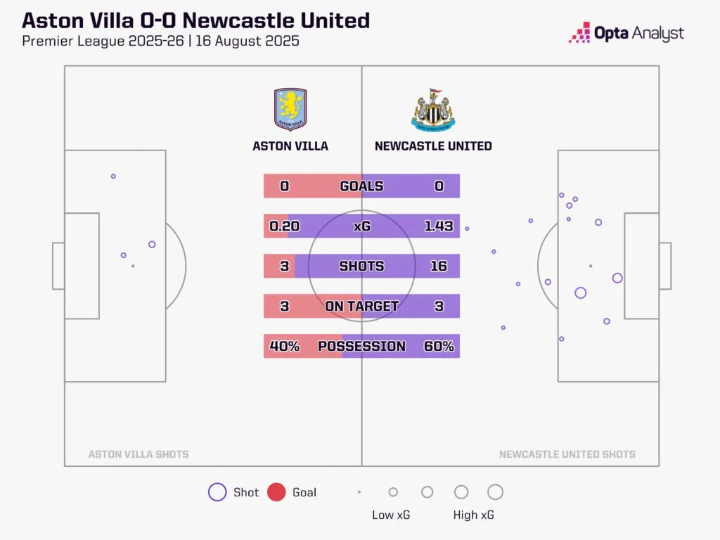 纽卡斯尔对阵阿斯顿维拉：喜鹊队能否延续圣詹姆斯对维拉的统治地位？
