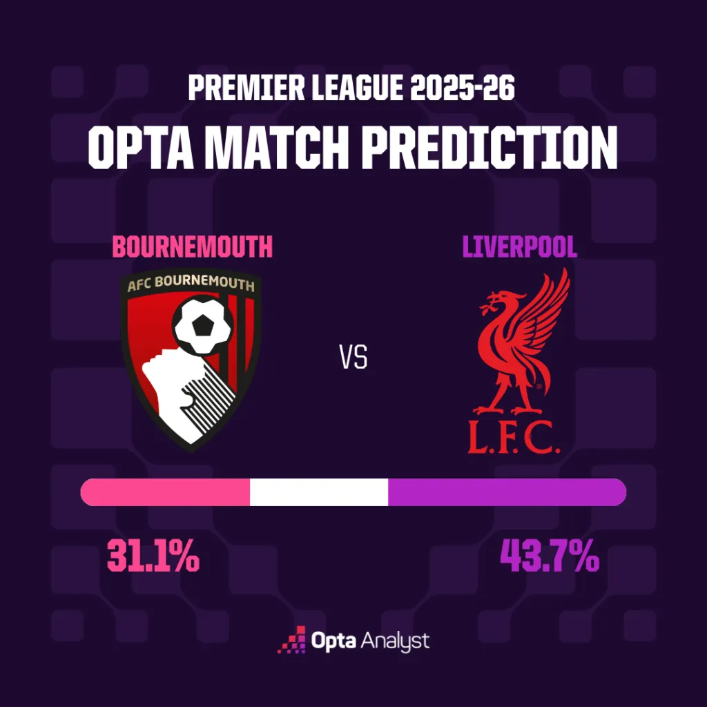 伯恩茅斯对阵利物浦预测：樱桃队能否击败斯洛特的红军？
