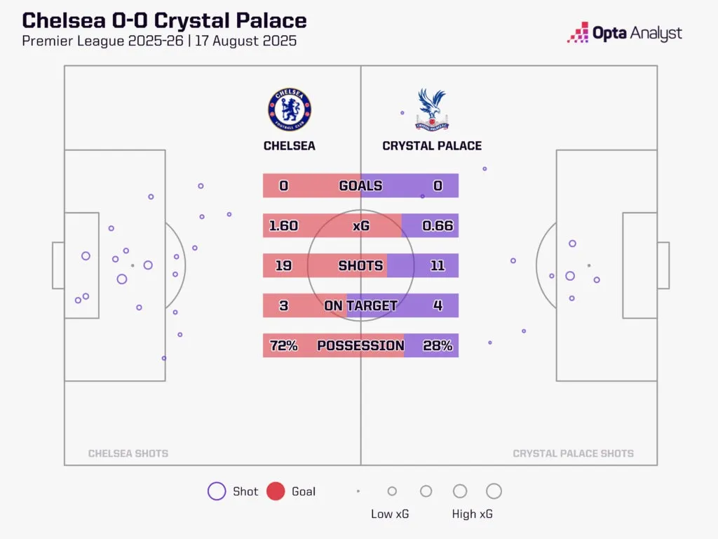 水晶宫对阵切尔西：老鹰队能否通过结束沉闷的连胜来提升气氛？