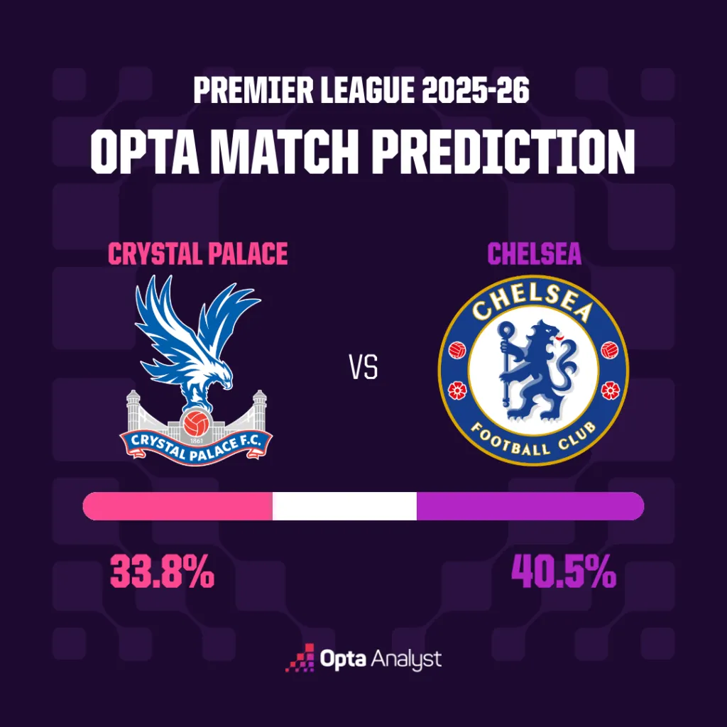 水晶宫对阵切尔西：老鹰队能否通过结束沉闷的连胜来提升气氛？