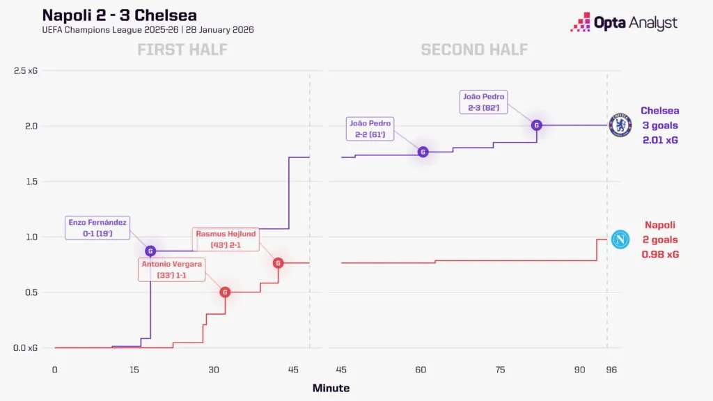 切尔西对阵西汉姆预测：两支状态正佳的球队将在桥上展开较量