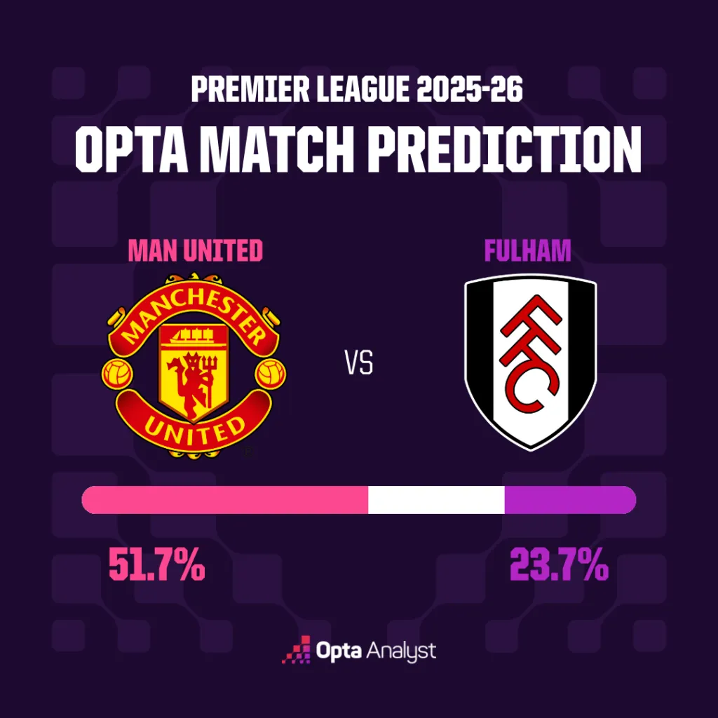 曼联对阵富勒姆预测：卡里克能否继续在老特拉福德保持出色的开局？