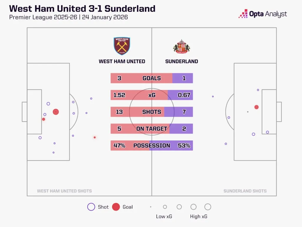 切尔西对阵西汉姆预测：两支状态正佳的球队将在桥上展开较量