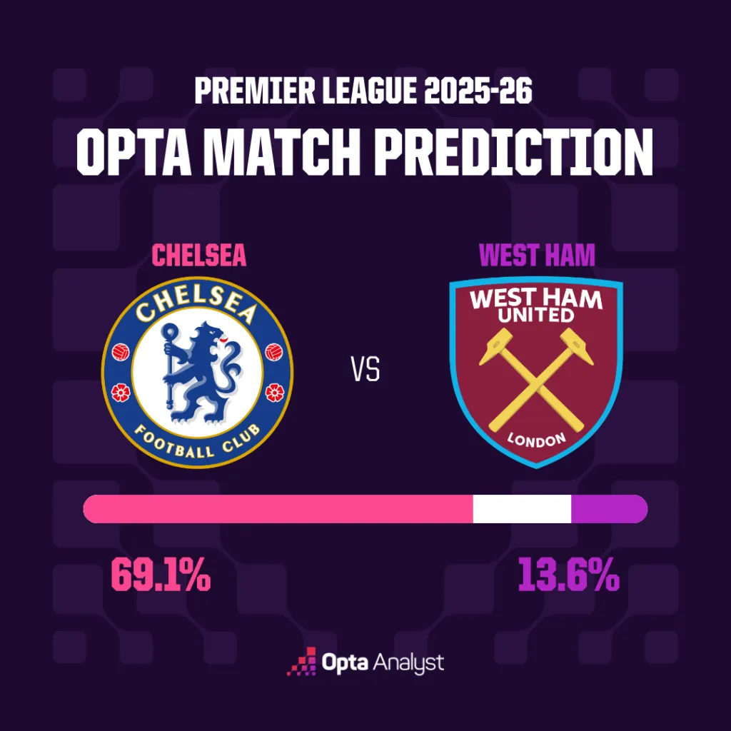 切尔西对阵西汉姆预测：两支状态正佳的球队将在桥上展开较量