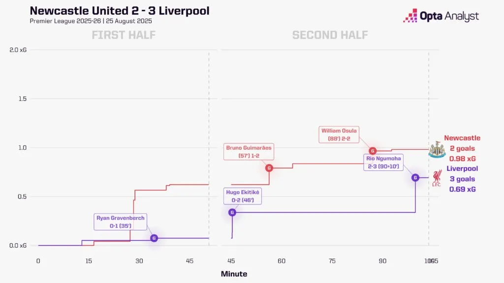 利物浦对阵纽卡斯尔预测:主队能否赢得2026年首场英超胜利?