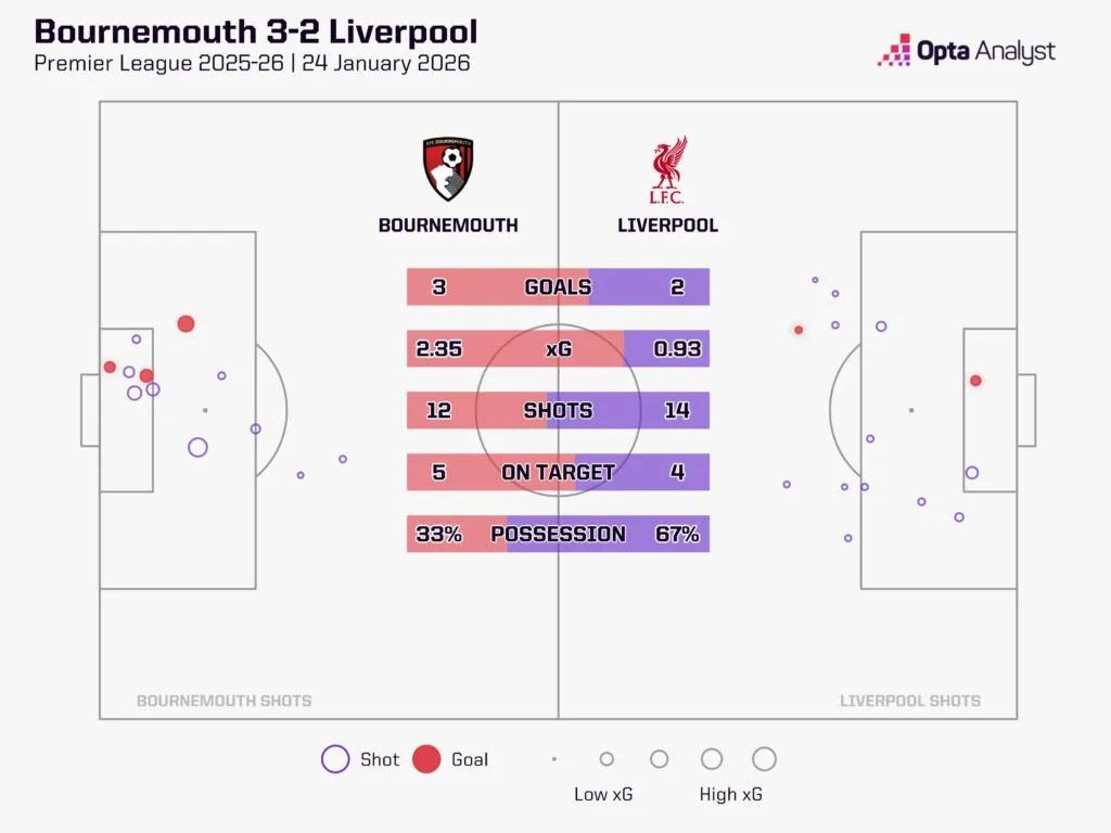 利物浦对阵纽卡斯尔预测:主队能否赢得2026年首场英超胜利?