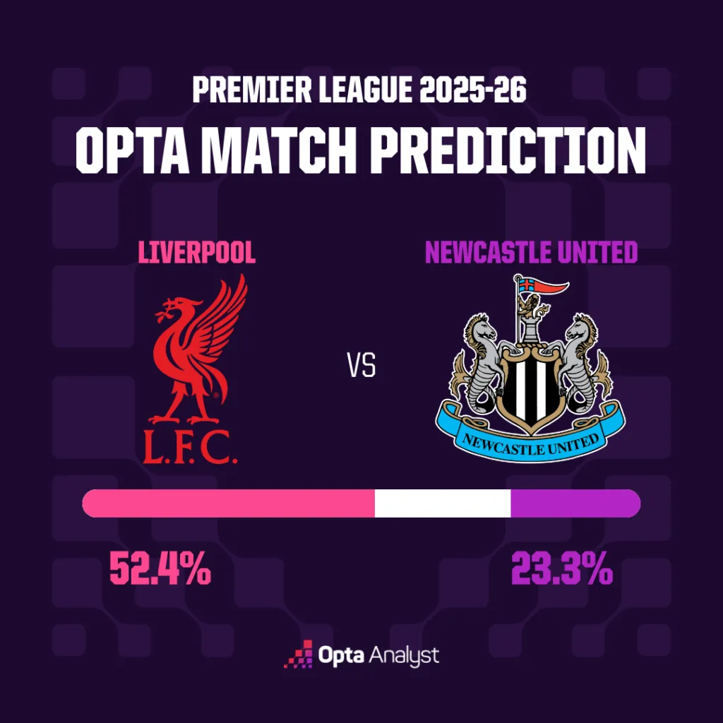 利物浦对阵纽卡斯尔预测:主队能否赢得2026年首场英超胜利?