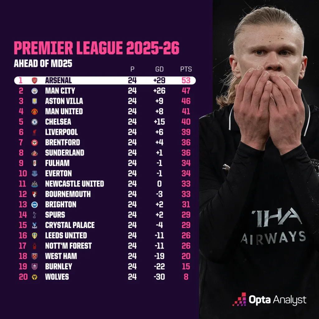 阿森纳对阵桑德兰预测：争冠的射手能否战胜因旅行而生病的桑德兰？