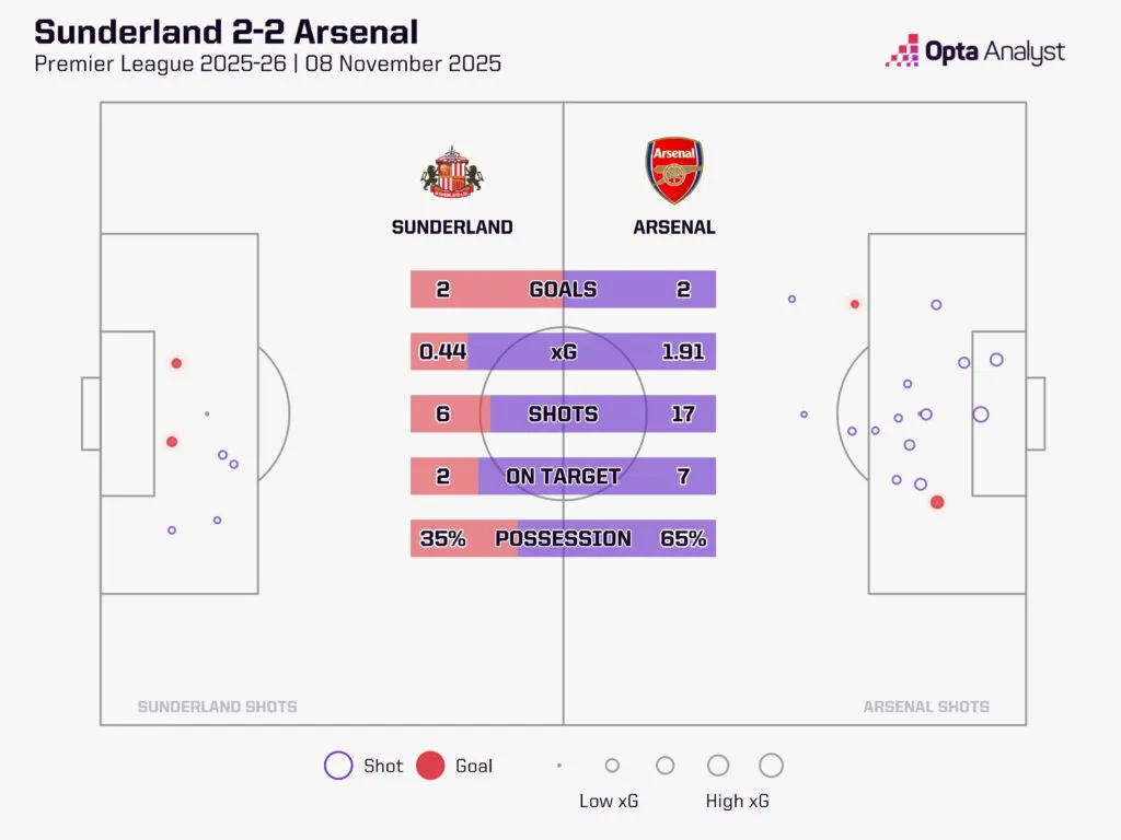阿森纳对阵桑德兰预测：争冠的射手能否战胜因旅行而生病的桑德兰？