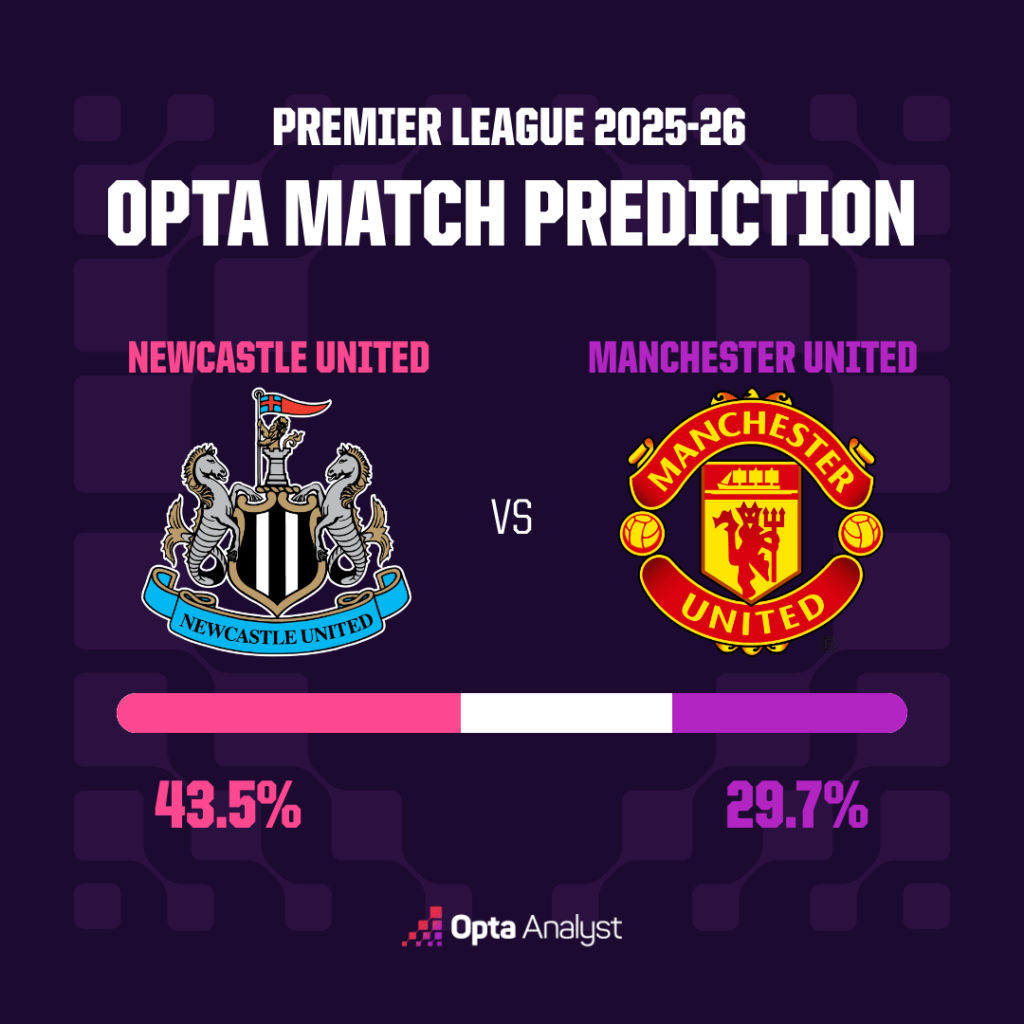 纽卡斯尔对曼联预测：红魔能否结束在圣詹姆斯公园的连败，还是埃迪·豪能否终结颓势