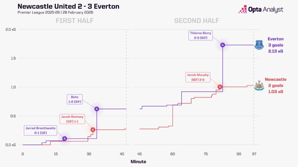 纽卡斯尔对曼联预测：红魔能否结束在圣詹姆斯公园的连败，还是埃迪·豪能否终结颓势