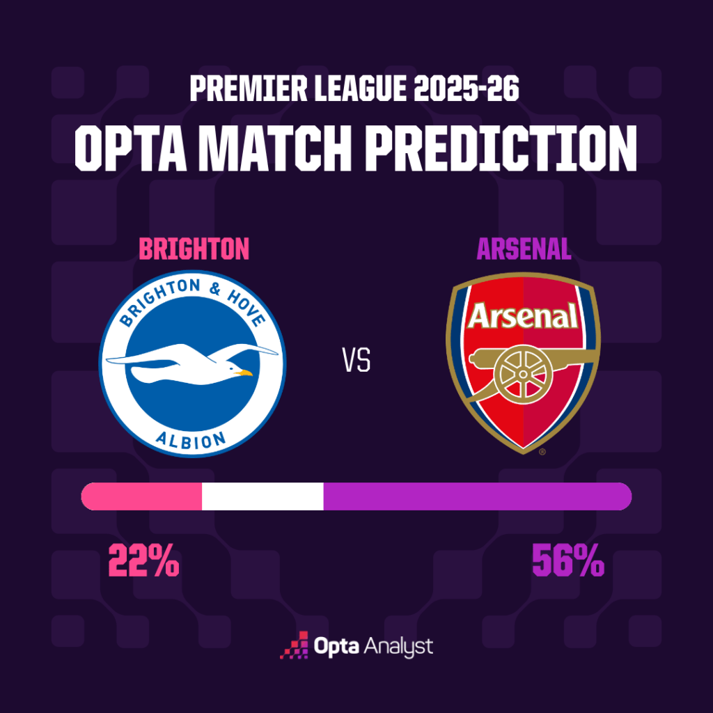 布莱顿对阵阿森纳预测:枪手能否在灯光下继续保持出色的联赛状态?