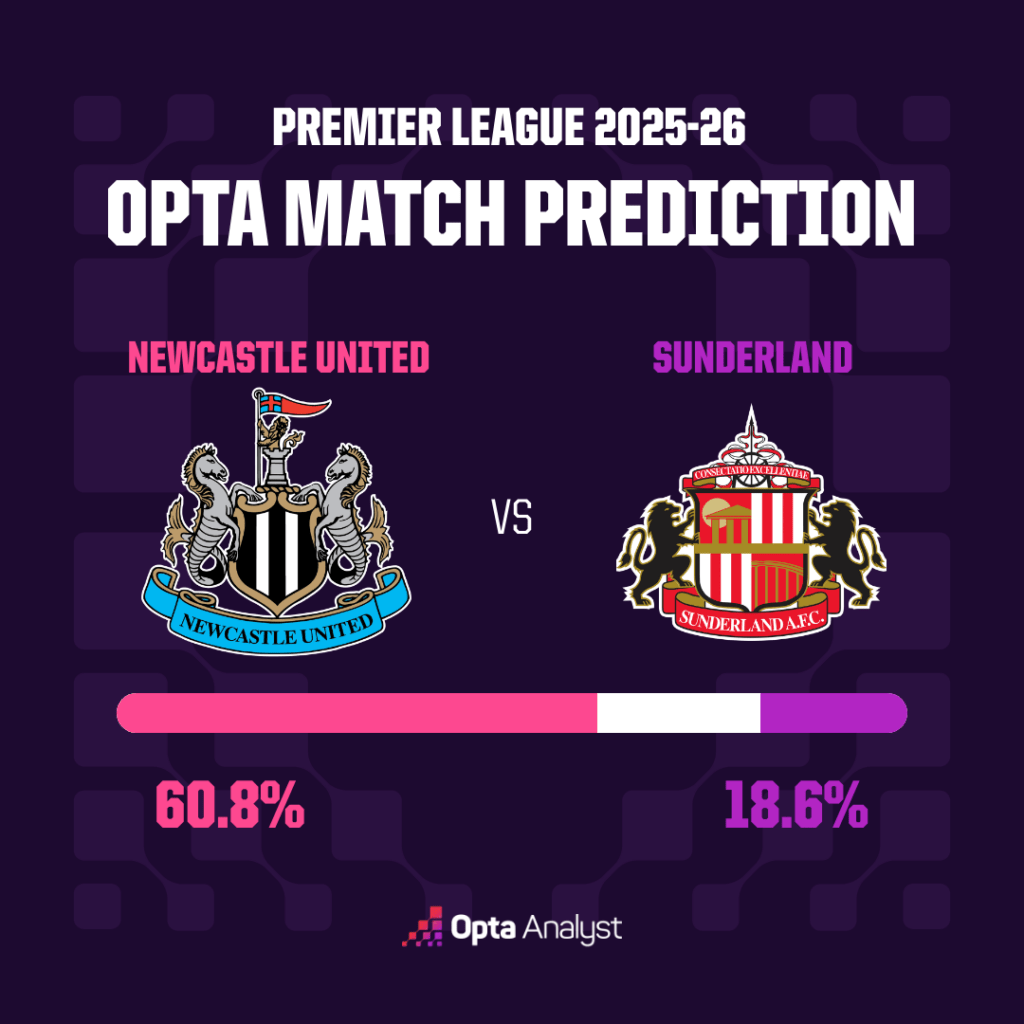 纽卡斯尔对阵桑德兰预测:泰恩-韦尔德比能否让两队提升欧洲赛场的希望?
