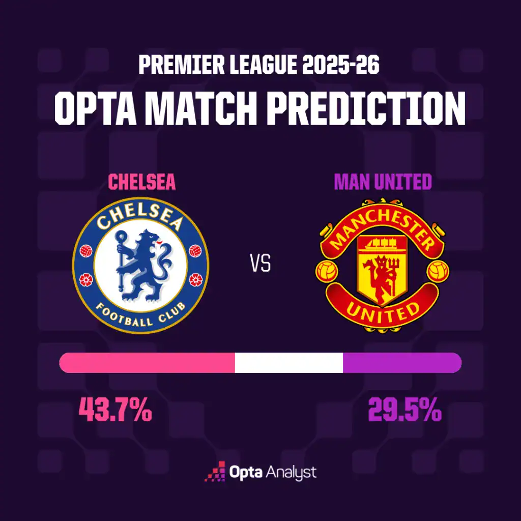 切尔西对阵曼联预测：蓝军寻求胜利以重新点燃欧冠资格希望?