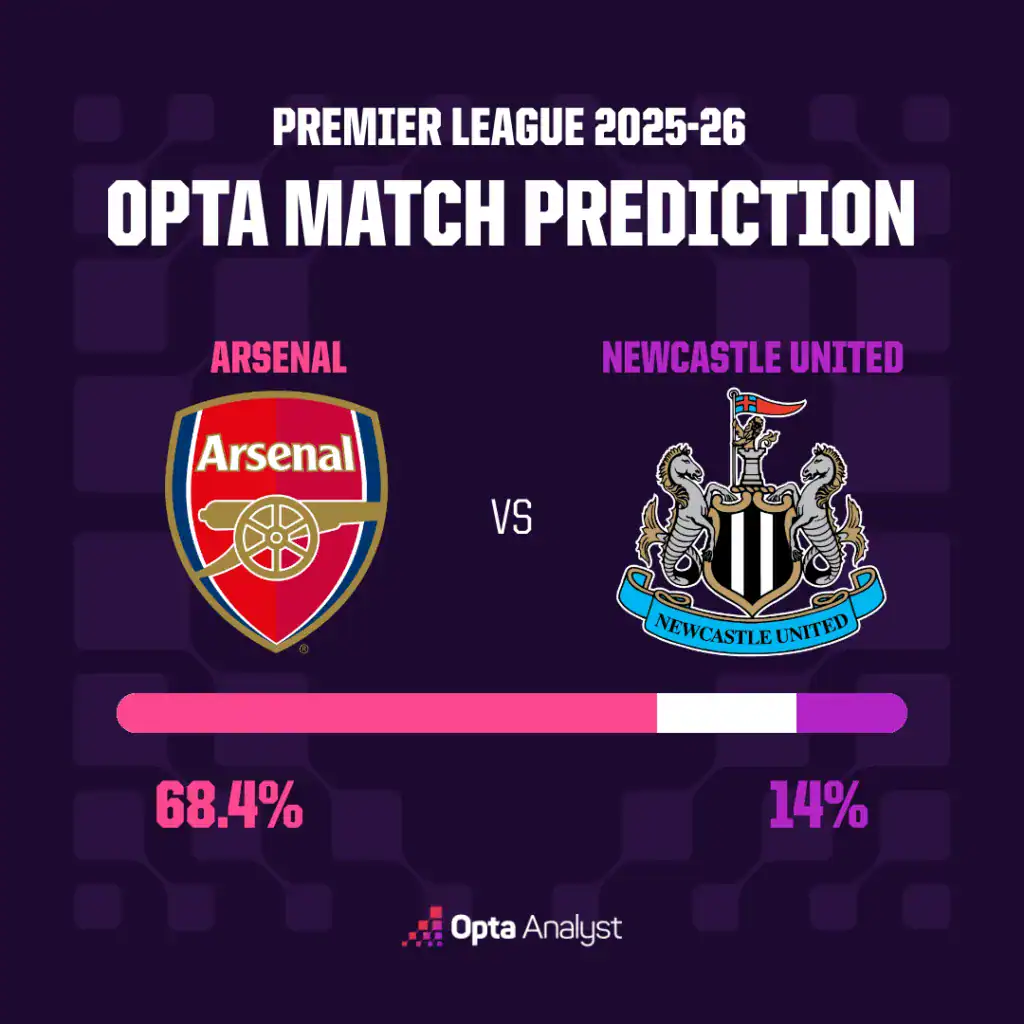 阿森纳对阵纽卡斯尔联预测：枪手能否重夺英超榜首？