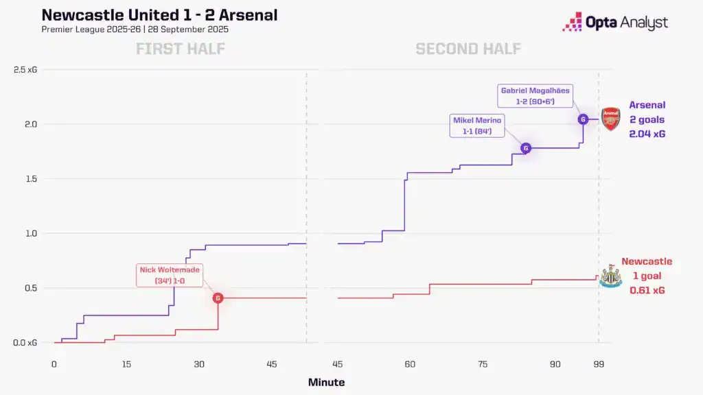 阿森纳对阵纽卡斯尔联预测：枪手能否重夺英超榜首？