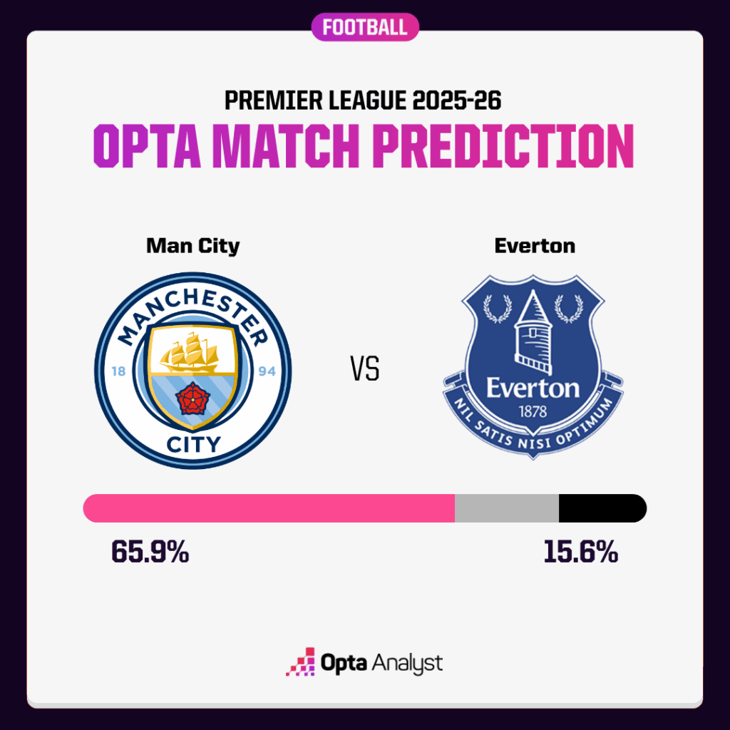 Manchester City vs Everton predictions: can the Toffees hang on to Ellyn Harland?