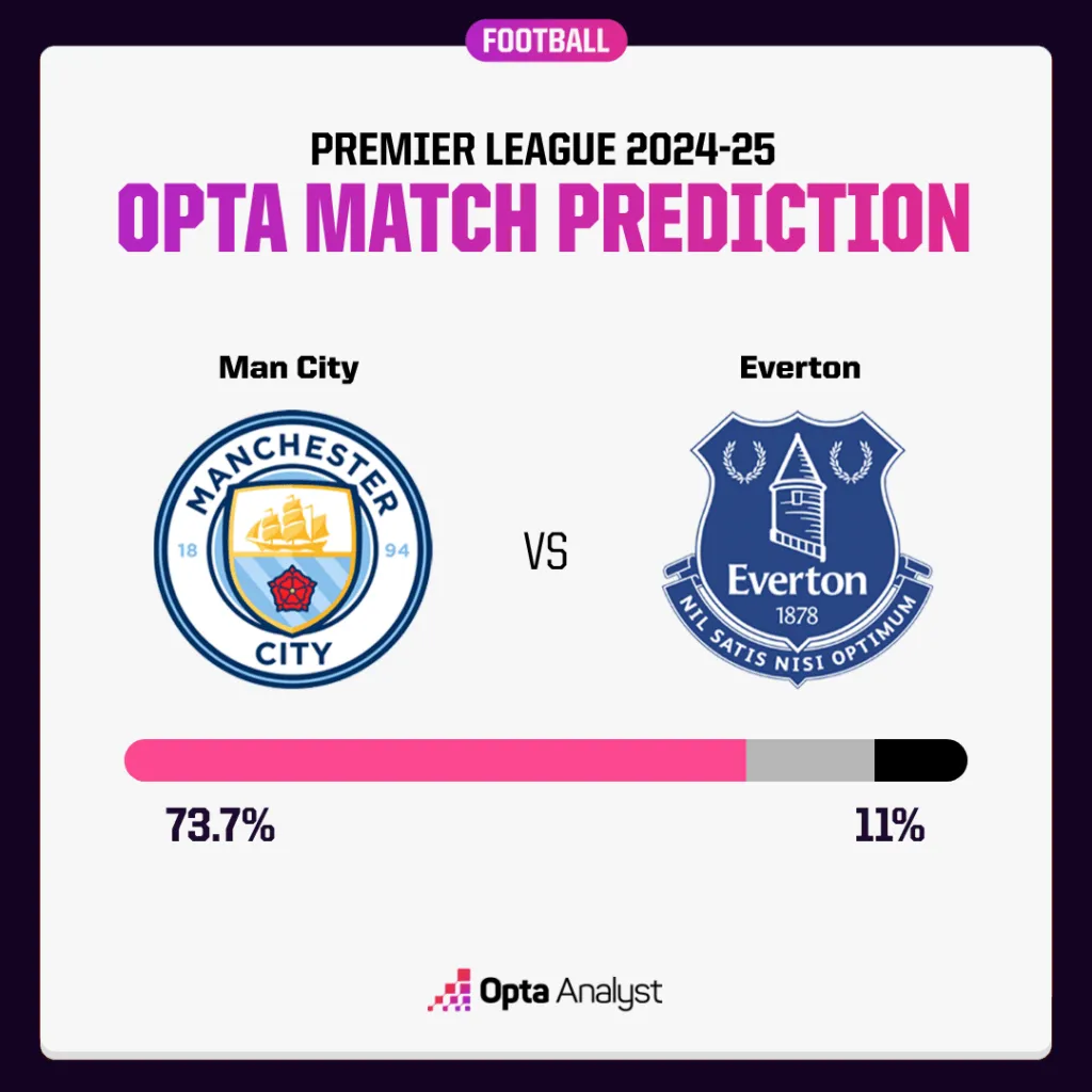 曼城 vs 埃弗顿预测