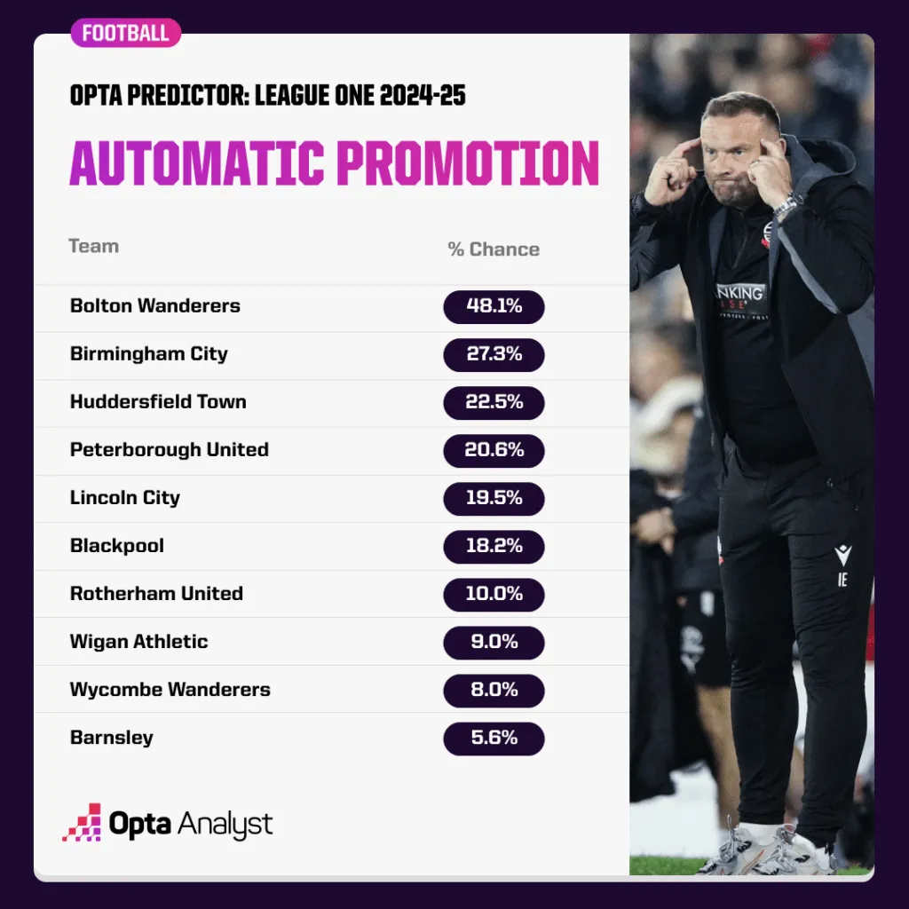 英甲联赛 2024-25 赛季预测：Opta 预测