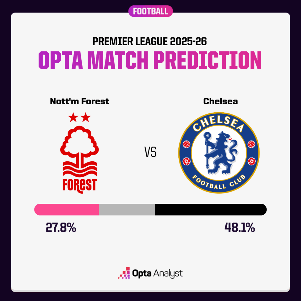Nottingham Forest vs Chelsea predictions: is this the end? Angie Postecoglou's path?