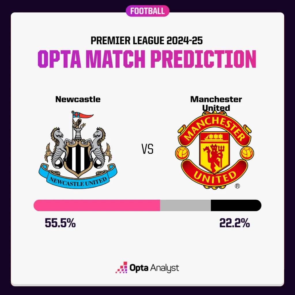 纽卡斯尔 vs 曼联 预测
